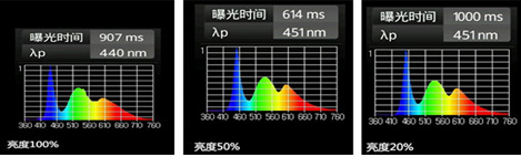 蓝光的强弱与屏幕亮度有关系？